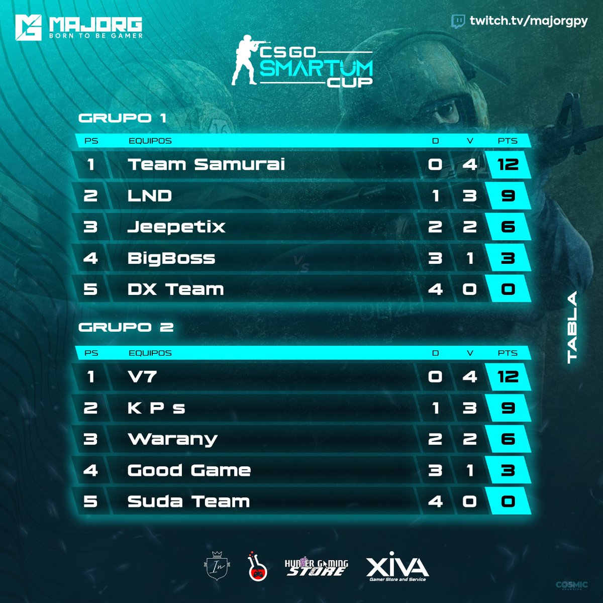 MajorGeSport's tweet photo. #CsGoSmarTumCup
⚠️Mira cómo quedaron las tablas luego de los partidos de la semana
✅Clasifican a la final los primeros dos equipos de cada grupo
#MajorG #CsGo #CounterStrike https://t.co/O294N89Ct1