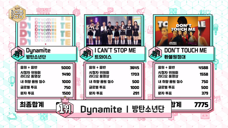 RJSJJVJarmy's tweet photo. It's a Non Stop Winning...๐ช๐๐ช๐๐ช๐๐ช Congratulations @BTS_twt and ARMY...๐๐๐๐๐๐๐ ๐๐๐๐๐๐๐๐๐๐๐๐๐๐๐๐๐๐๐๐๐
#Dynamite20thWin
#Dynamite21stWin https://t.co/NtpYCGaEqS