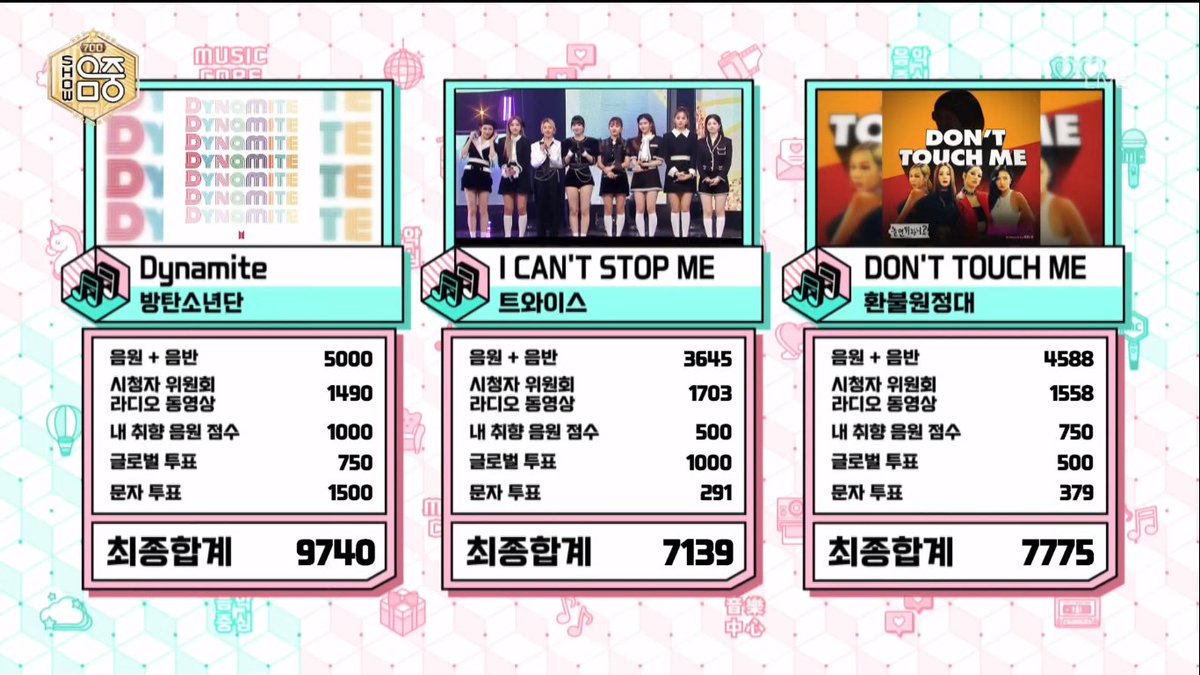 RJSJJVJarmy's tweet photo. It's a Non Stop Winning...๐ช๐๐ช๐๐ช๐๐ช Congratulations @BTS_twt and ARMY...๐๐๐๐๐๐๐ ๐๐๐๐๐๐๐๐๐๐๐๐๐๐๐๐๐๐๐๐๐
#Dynamite20thWin
#Dynamite21stWin https://t.co/NtpYCGaEqS