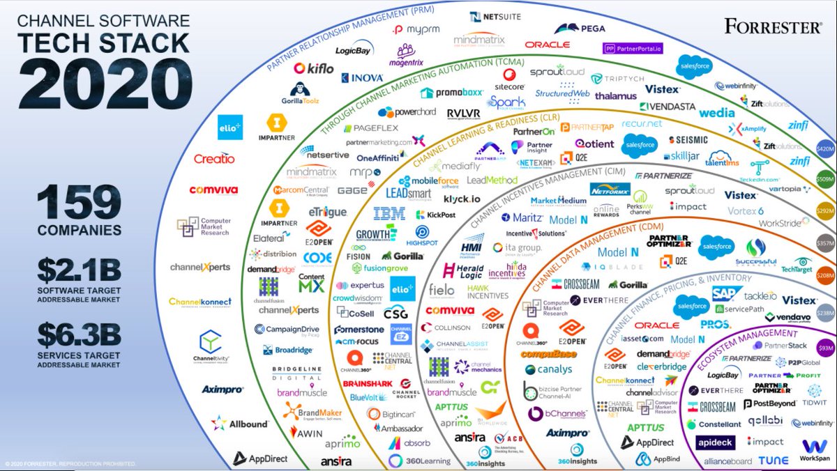 PartnerTap's tweet image. Another look at the @Forrester 2020 Tech Stack. These companies have created indispensable products that streamline work flows and help you #PartnerBetter. I can&apos;t wait to see what new tech 2021 will bring! #PartnerTap #EcosystemAnalytics #EcosystemSuccess partnertap.com