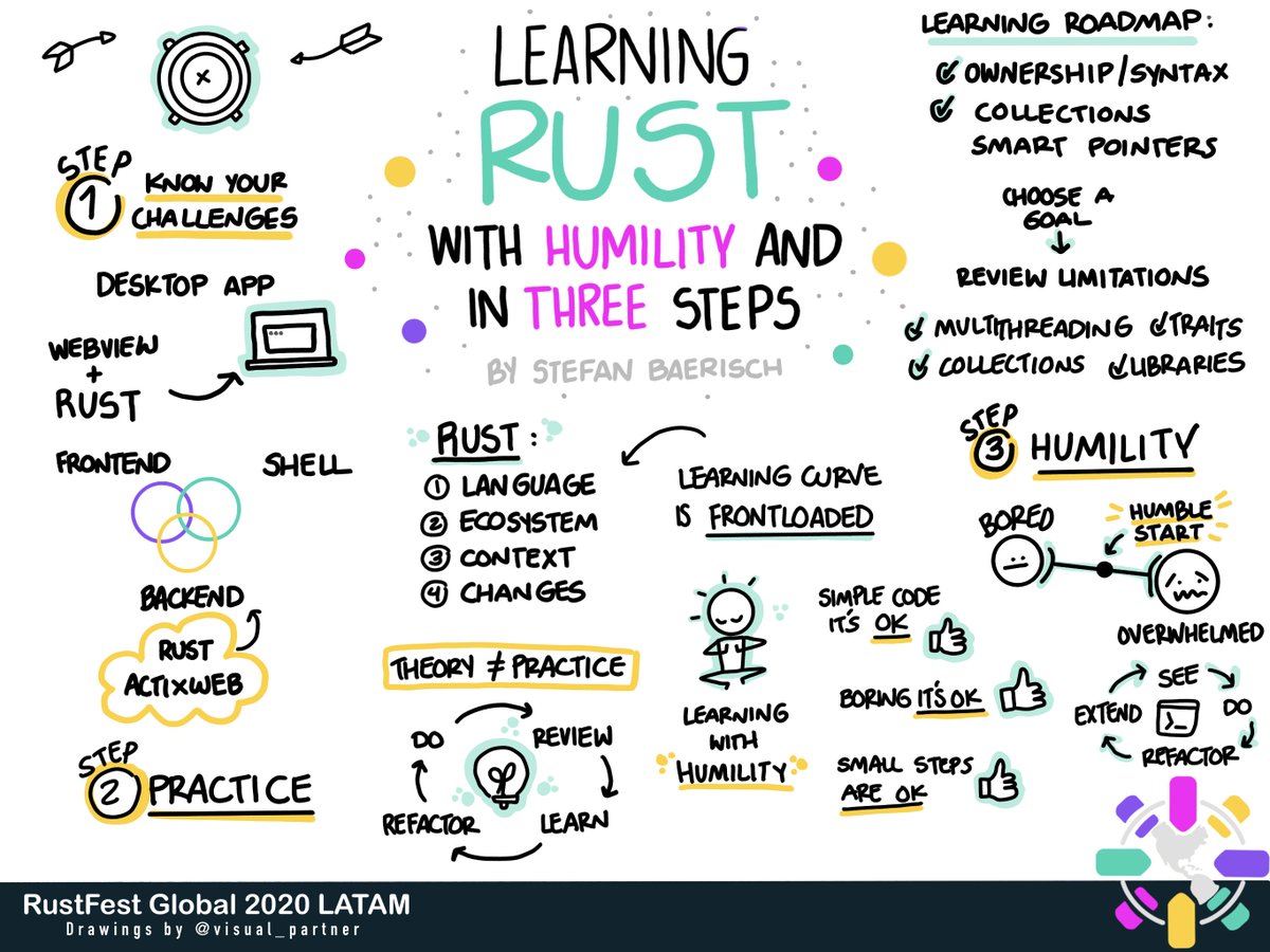 RustFest's tweet photo. "Learning Rust with humility and in three steps" by Stefan Baerisch. Sketchnotes by @carlogilmar ✨
#RustFestGlobal #RustFest2020 #Sketchnotes https://t.co/32xcffCSW4