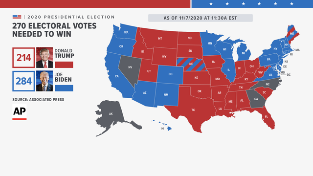 The Associated Press has called Pennsylvania for Joe Biden, projecting him as the winner of the election. The Electoral College map shows which states have been called for each candidate.

Read more: kens5.com/article/news/p…
