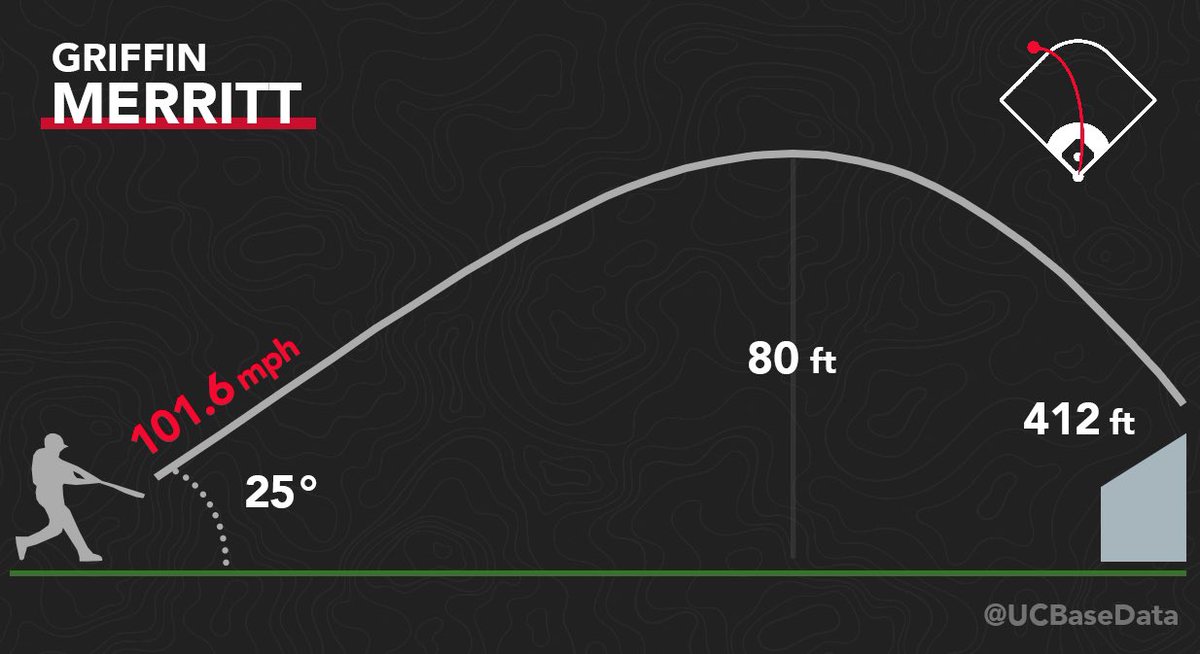 UCBaseData's tweet photo. Another day, another grand slam! This time Merritt goes deep!
🔥 101.6 mph
📐 25 deg
🚀 412 ft
#WEAREUC #UCBaseData https://t.co/44ZK1DAwst