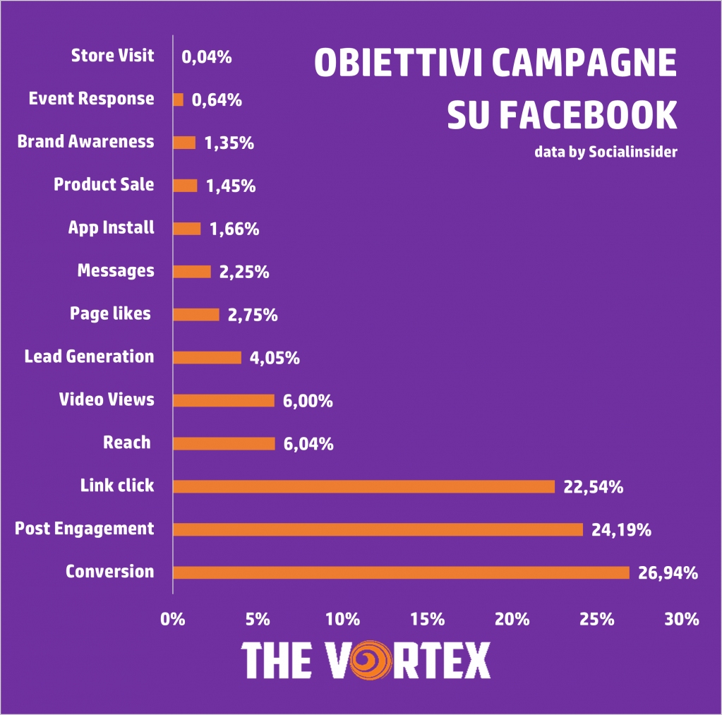 thevortexit's tweet photo. Quali sono gli obiettivi più utilizzati nelle #facebookadv? 
#socialmedia #thevortex #formazione #adv https://t.co/uz7VprUzfR