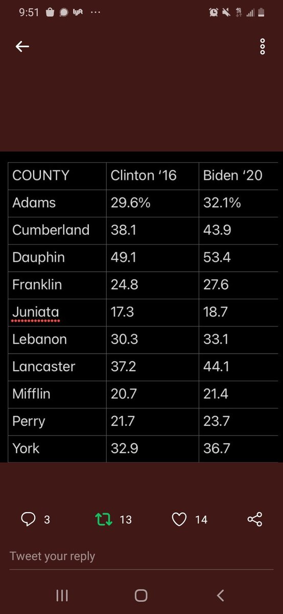 MatthewMalloy2's tweet photo. ORGANIZING MATTERS! We moved the margin in Lancaster up 7%.We are about to win in tipping point states by 1-2 points. THAT'S A FIELD MARGIN! In PA we brought the rejected mail ballot rate down to 0.03% from 1% in 2016. Don't let anyone tell you you can't change an election!!!! https://t.co/4s18p5Z4DV