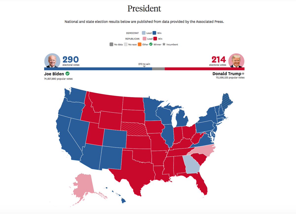 sfchronicle's tweet photo. JUST IN: The Associated Press called Nevada for Joe Biden Saturday afternoon, not long after calling Pennsylvania as election officials continued counting ballots in those states. 

Updated #Election2020 results >> https://t.co/fZznhIjTkc https://t.co/ZbTRVys3JH