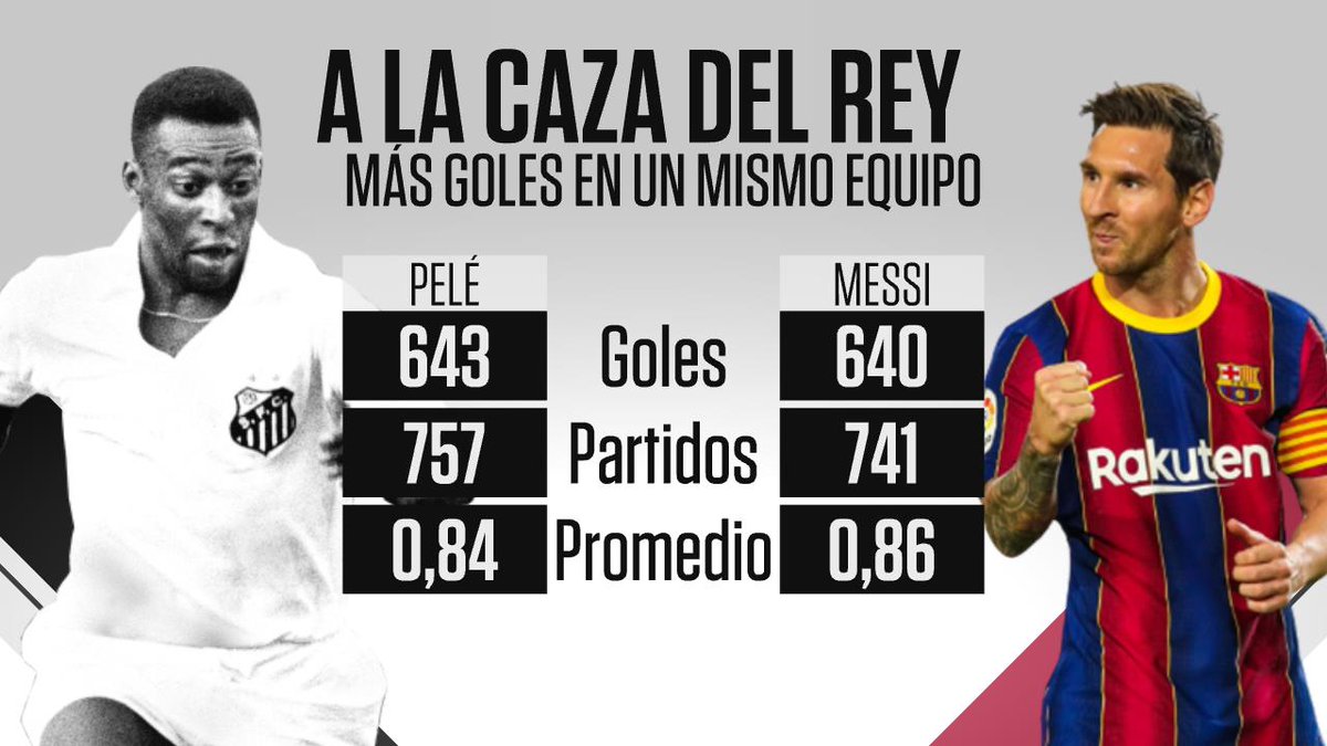 SC_ESPN's tweet photo. A 3 GOLES DE PELÉ: Leo Messi sigue descontando y se acerca al récord del Rey. https://t.co/oczgkBOIfz