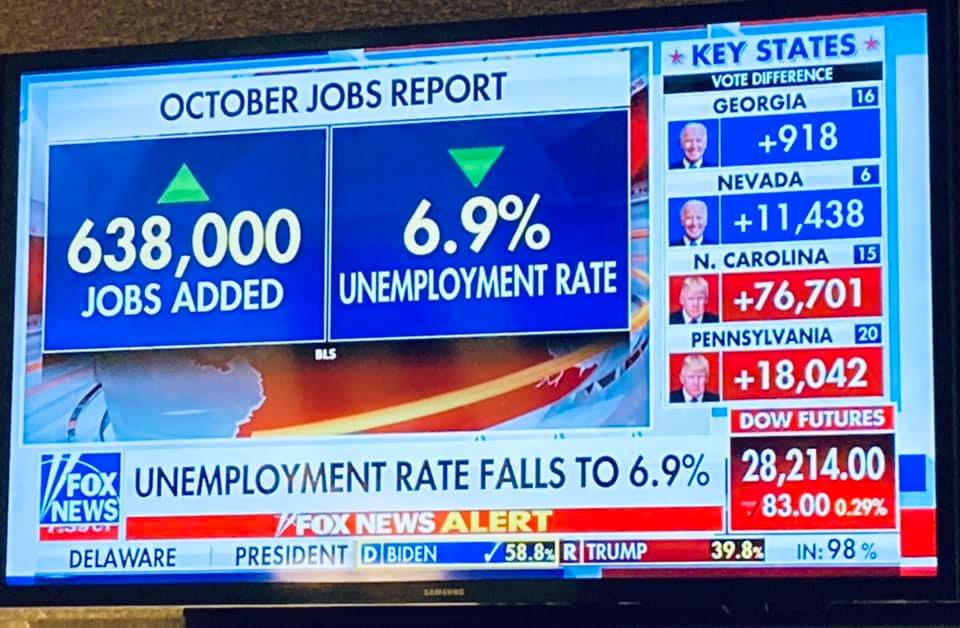 wdunlap's tweet photo. @realDonaldTrump WOW! Unemployment rate FALLS falls to 6.9% as our economy adds 638,000 jobs in October. America is in the midst of the fastest recovery in history! THANK YOU, MR. PRESIDENT! https://t.co/JMWG8ncswD