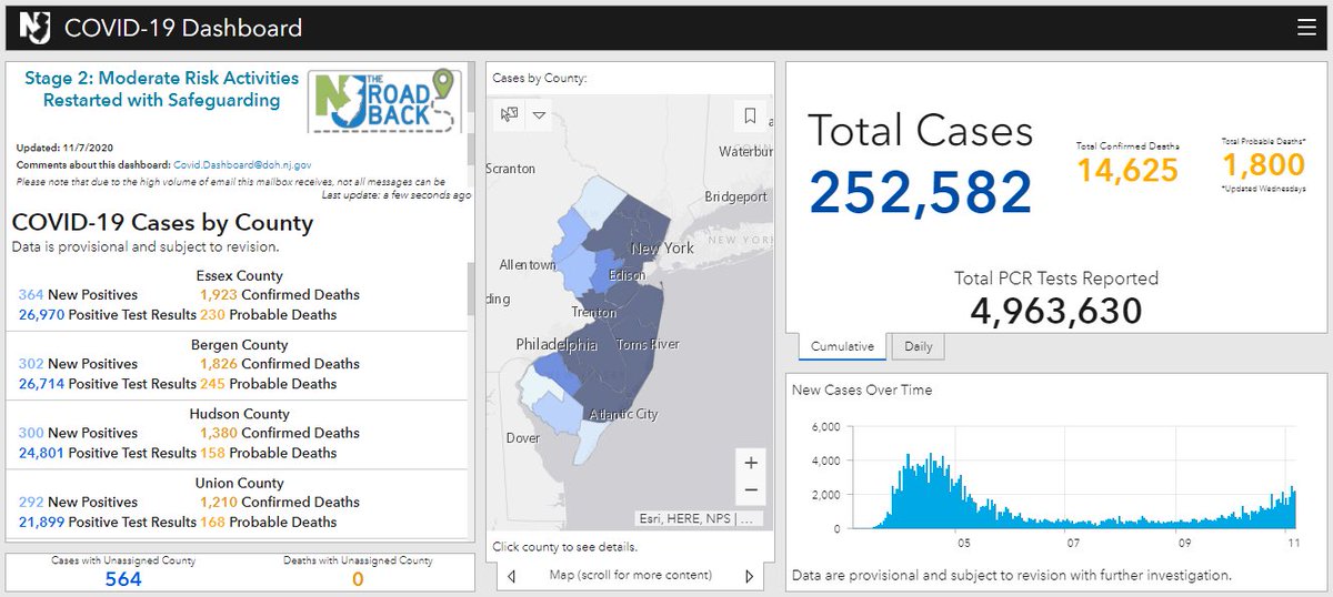 GovMurphy's tweet photo. #COVID19 UPDATE: New Jersey has 3,207 new positive cases, pushing our cumulative total to 252,582.

This pandemic is real, and these numbers are going in the wrong direction. Wear a mask. Social distance. Stay safe. https://t.co/2LVSYzd9ec
