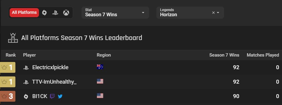 Apex_Tracker's tweet image. Top Horizon players by Wins!

See Tracker.GG/Apex for more!