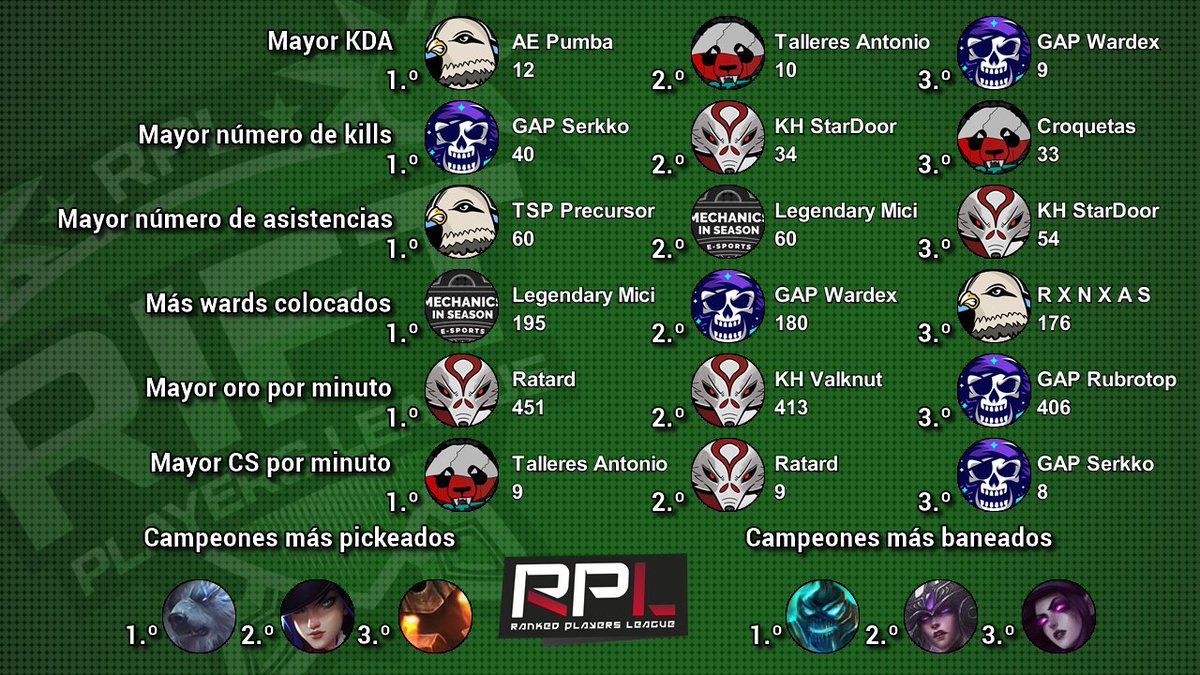 RankedPlayers's tweet photo. Vamos calentando motores para la jornada decisiva de #RiftSegunda con el equipo de la jornada pasada y las estadísticas acumuladas. ¡Enhorabuena a @Pigeons_Gaming @ToCryToThePark2 @MightyMeerkats y @tecnochulos por la representación! https://t.co/uMw4GsLDdC