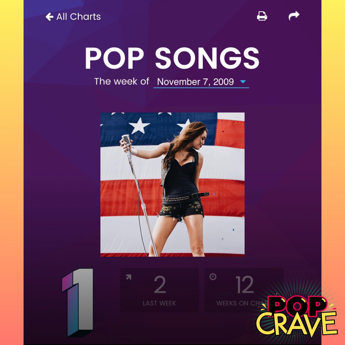 PopCrave's tweet photo. 11 years ago today, @MileyCyrus' "Party in the U.S.A." reached #1 on the Pop Songs airplay chart. 🇺🇸 https://t.co/9KCUFCHkxm