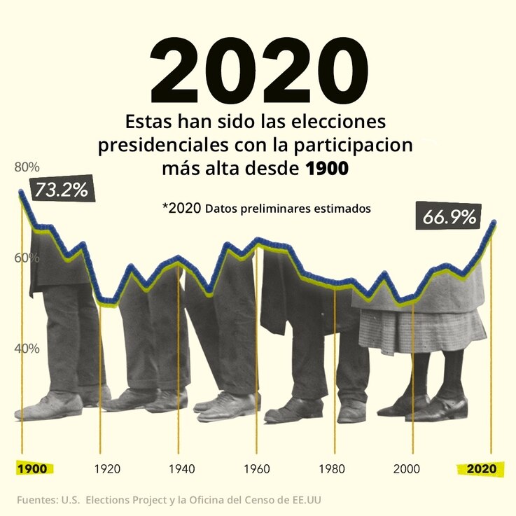 xicasanovac's tweet photo. Los #ResultadosElectorales de EEUU refleja una nueva derrota contra la ultraderecha en el mundo.
Joe Biden vence a Trump, su victoria es un NO al racismo, la xenofobia, el fascismo, la homofobia, y el totalitarismo de una política infame ejercida desde la Casa Blanca.
@BloqueAP35 https://t.co/px9qEEtGW1