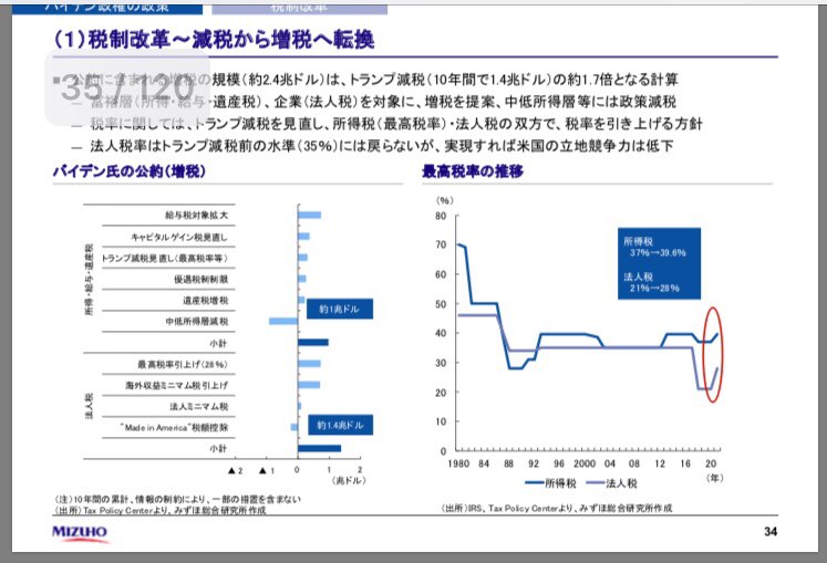 noatake1127's tweet photo. バイデン氏  勝利宣言！

バイデン政策
税制など https://t.co/FReiC3kzp8