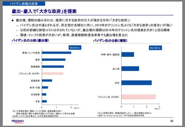 noatake1127's tweet photo. バイデン氏  勝利宣言！

バイデン政策
税制など https://t.co/FReiC3kzp8