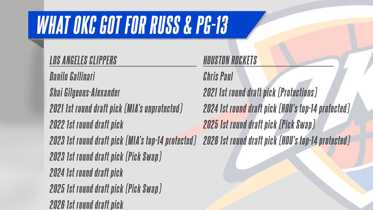 LegendOfWinning's tweet photo. Never forget... this is what the Clippers and Rockets gave up to get Westbrook and Playoff P🤣🤣🤣 https://t.co/JFNJDx86Tl