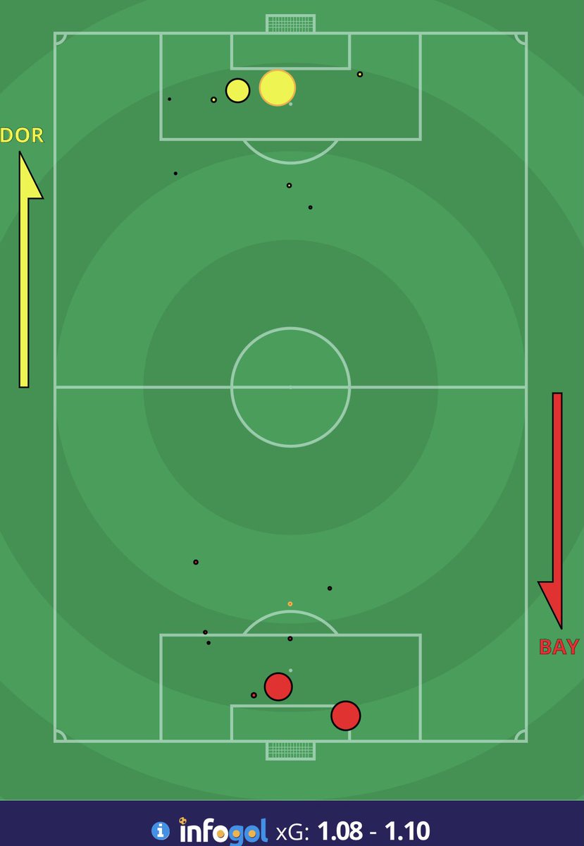 Infogol On Twitter Ft Bundesliga Dortmund 2 2 35 Xg Fcbayern 3 1 32 Xg Dortmund Create More Opportunities But Bayern Munich Take The Bragging Rights Derklassiker Shot Map Https T Co F6nljwpjou Https T Co Kqwyuoaitr
