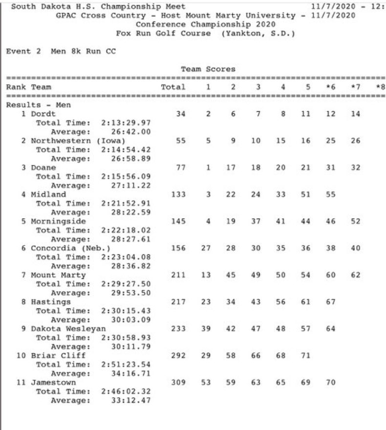 PellaDutchXC's tweet photo. Nice job @NickBernhagen @JoshVanDuss @lilvhow and @NWCTRACK #DutchAlum #TeammatesForever Glad to see @PHSdutchtrack @wadepingel10 AdamSievers made it up to cheer on the men and @AnnikaPingel ... @PellaActivities @coachvhow https://t.co/6VtNuzHLOr