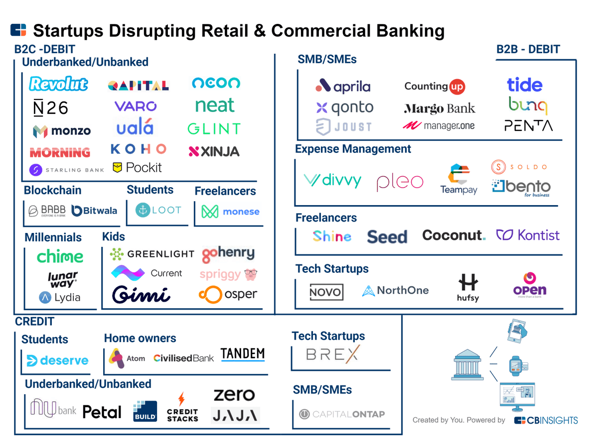 CherkaouiN1's tweet photo. Cette carte montre le marché des tendances innovantes #FinTech #Statrup et l'écosystème sous tous les angles.
Une vaste gamme de FinTech-Statrup met au défi les #banques en place, chaque nouvelle entreprise se concentrant sur une petite gamme de produits.
#Banking #Fintech #Data https://t.co/WACkuVGegH