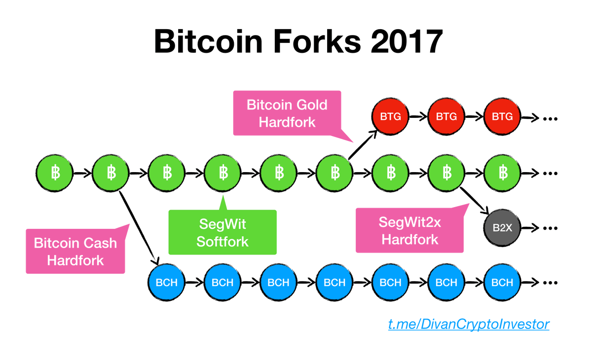 4/Bitcoin Is Not Perfect Issue with Bitcoin: Governance (Inability to come to agreement on consensus rules)Result of the Issue: Chain Forks (Bitcoin Cash, Bitcoin Gold, SV, etc.)With every Bitcoin chain fork, Bitcoin network value is split into multiple networks.