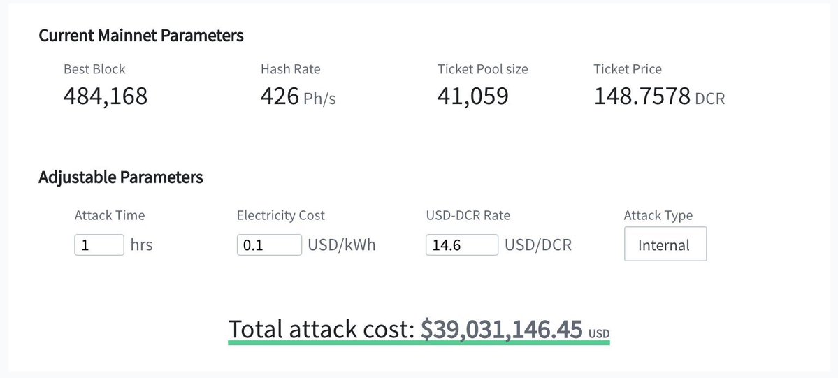11/Hybrid Consensus (5/5)Decred's hybrid system makes it more expensive to attack. Attackers need to amass big amounts of hashing power and also purchase and stake DCR. Research indicates it is up to 40x times more expensive to attack than  #BITCOIN   given the same hashrate.