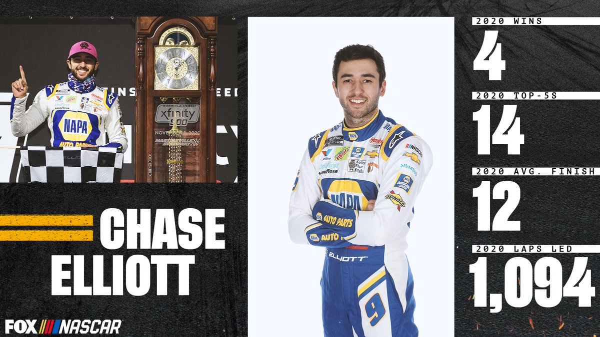 NASCARONFOX's tweet photo. Retweet if @ChaseElliott is your pick for the 2020 NASCAR Cup Series Championship! 🏆 

His 2020 numbers: https://t.co/afKo2cKHUM
