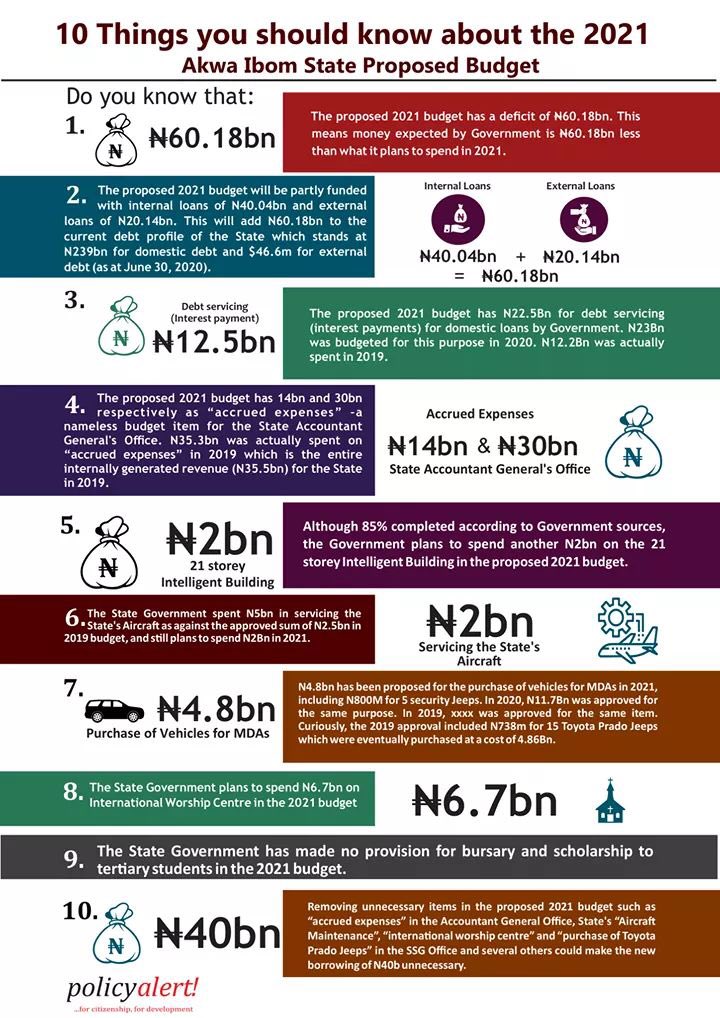 MmantiUmoh's tweet photo. The #AKS budget shapes many things that touch our daily lives. Therefore a citizen Engagement forum has been scheduled for tomorrow, 8/11/20 by 4PM to address the PROPOSED BUDGET 2021

To join👉 https://t.co/kdDAzJY1dF

Cc: @Tijahbolt, @ndifreke_pat, @Okpolor, @deevapreneur https://t.co/KCjNwF5G29