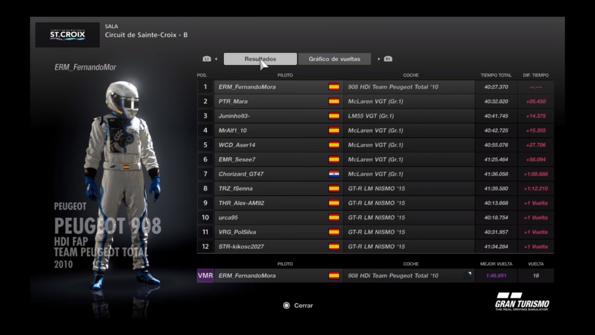Gran carrera y gran resultado para el equipo en la Ronda 8 A de la <a href="/FinaLap_eSports/">FinaLap e-Sports</a> con el Mazda de GR1 a los mandos de @Juuninho93 con una P3

Felicidades a <a href="/ERM_Esports/">EUROMASTER ESPORTS</a> y <a href="/PowerTeamRacing/">Power Team Racing (PTR)</a> por el podium

Y gran carrera de <a href="/TeamPistones/">Pistones Rebeldes Team</a> con la P4.
