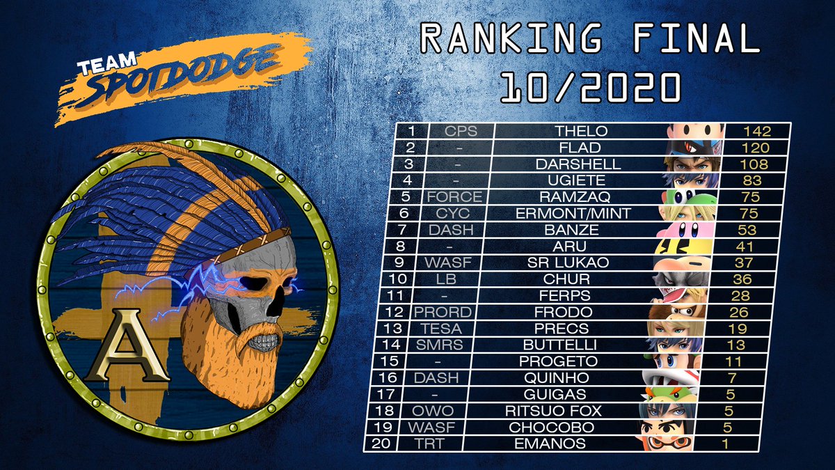 teamspotdodge's tweet photo. Liga A:
@thelo_ness 
@Fladervy 
@_BrunoBRS 
@ugiete_leandro 
@ramzaq01 
@Mentazinha 
@BanzeBR 
@arc_aru 
#SENHORLUKAO
@ChurSMB 
#Buttelli 
@jfmacdowell 
@BroderQuinho 
@Guigas_Jr 
@RitsuoFox 
@shulkobo 
#Emanos https://t.co/fLradv8nSW