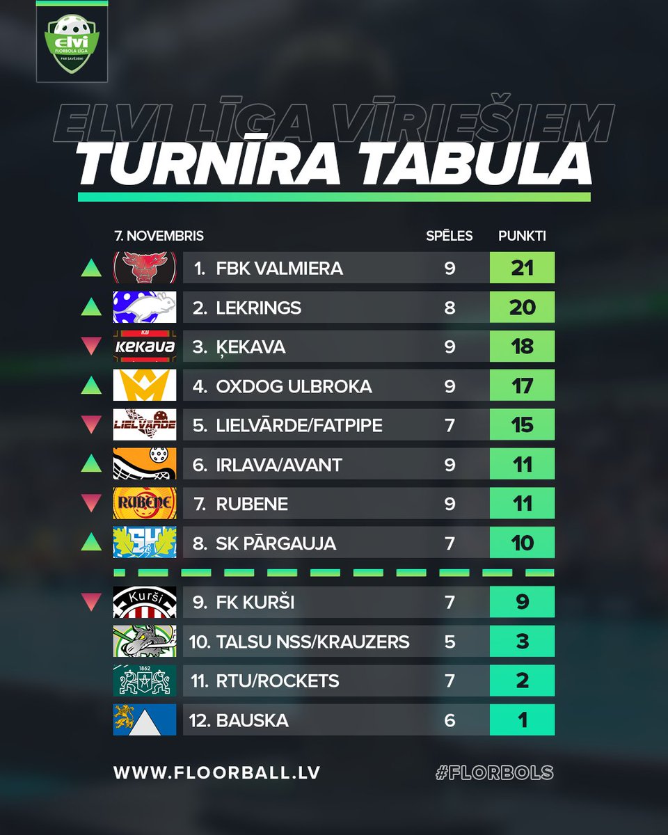📈 <a href="/FBKValmiera/">FBK Valmiera</a> izraujas vienvadībā #florbols #floorball