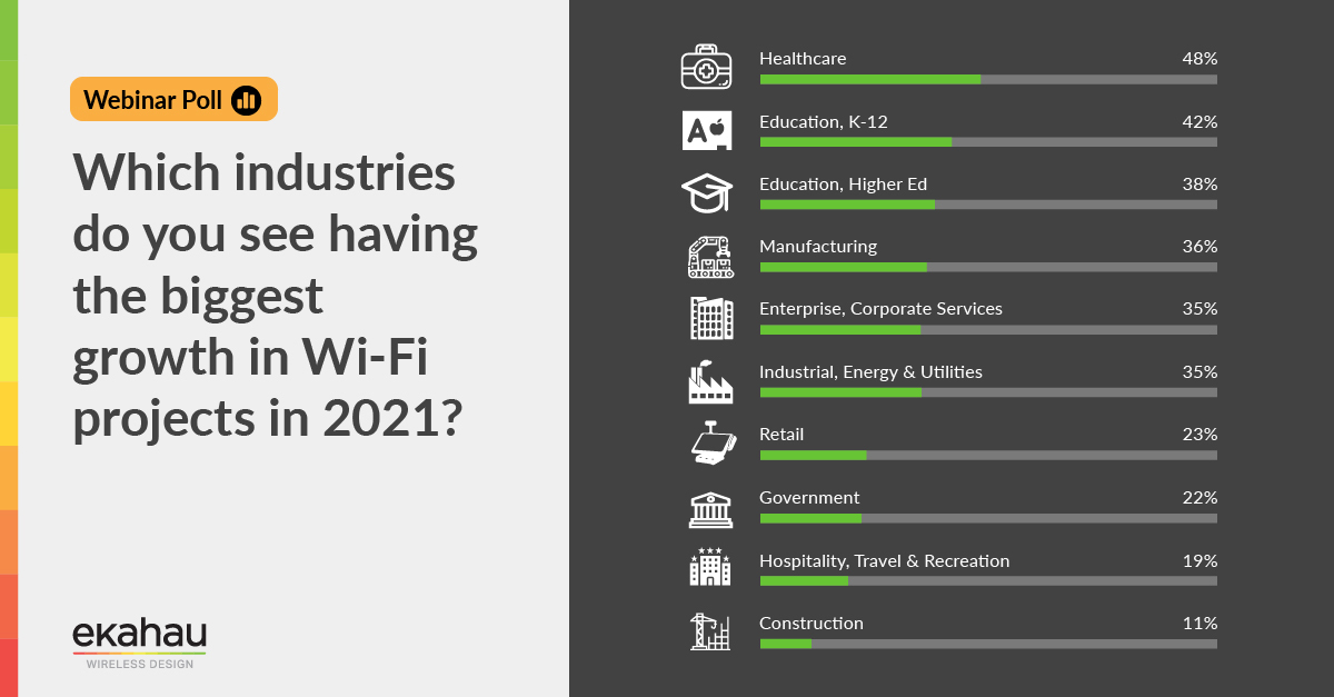 ekahau's tweet photo. Which industries do you see having the biggest #growth in #WiFi projects in 2021? 

Take a look at the poll results from our last webinar, The Similarities, Differences, and Lessons Learned in Enterprise and Industrial Wi-Fi Networks. https://t.co/gecMGAdh29 https://t.co/74g60S62aI
