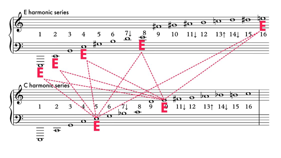 making a weird point about 'alignment here tht doesnt mean anything like. yeah u double the frequency u get an octave . there are the same notes there in fact