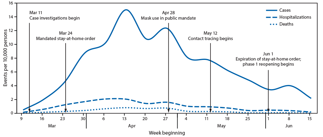 this is a classic gompertz curve. it looks exactly the same as sweden's.also, it had clearly already peaked when masks were mandated.