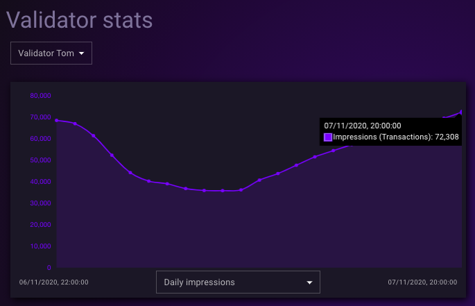 👨‍🔬 Did you know that according to the AdEx Validator Stats, the audience of AdEx Network's publishers is most active in the evening. What other insights can you tell by browsing staking.adex.network/#/stats ? 🤓