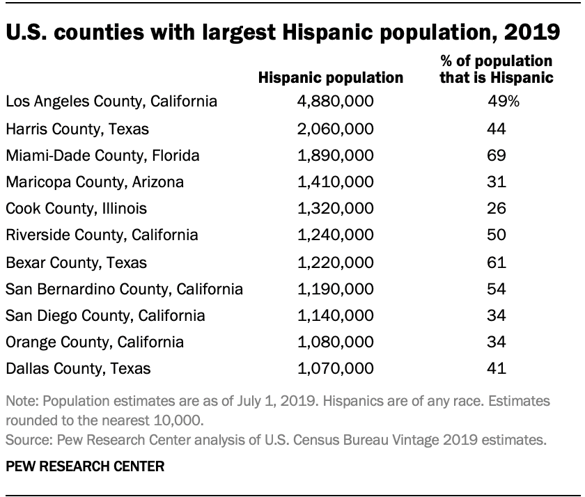 julito77's tweet photo. For those wondering, @JoeBiden won or is leading all these 10 counties.

Will share more about top Latino cities later. https://t.co/tKpUoTK7uQ