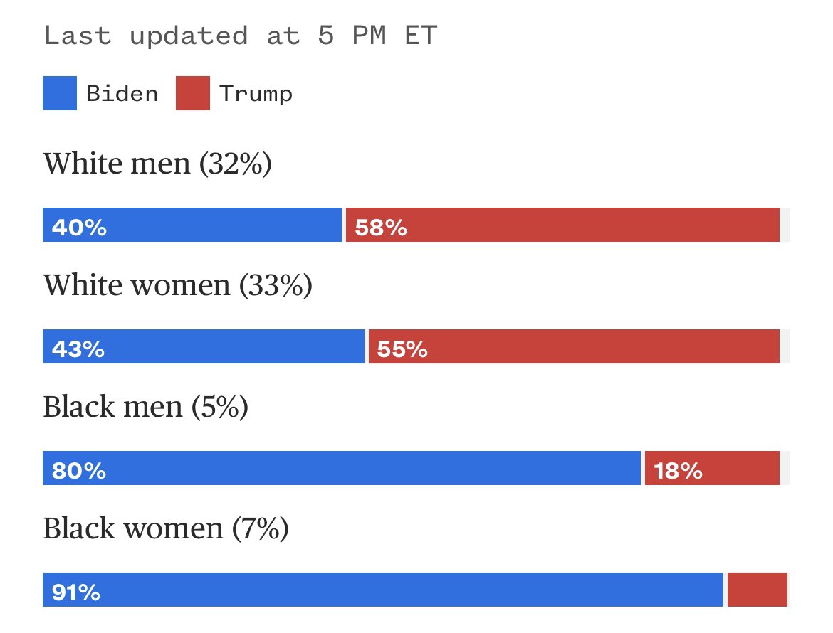 notham2's tweet photo. black women have ALWAYS been the voice of reason in this country #BidenHarris2020 #Elections2020 #BlackWomen #KamalaHarris https://t.co/KHPq0oo0Cn