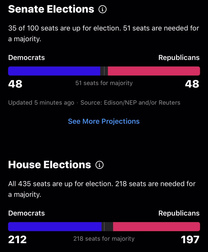 manabduch's tweet photo. #USElection2020
#President
#VicePresident
#senate
#ushouseofrepresentative
Democrats not only won US Presidency in that election but also,Democrats are doing very good both in Senate election and US House election.That is a victory of Democracy and supremacy of people.Celebrate! https://t.co/t41QDiVajn