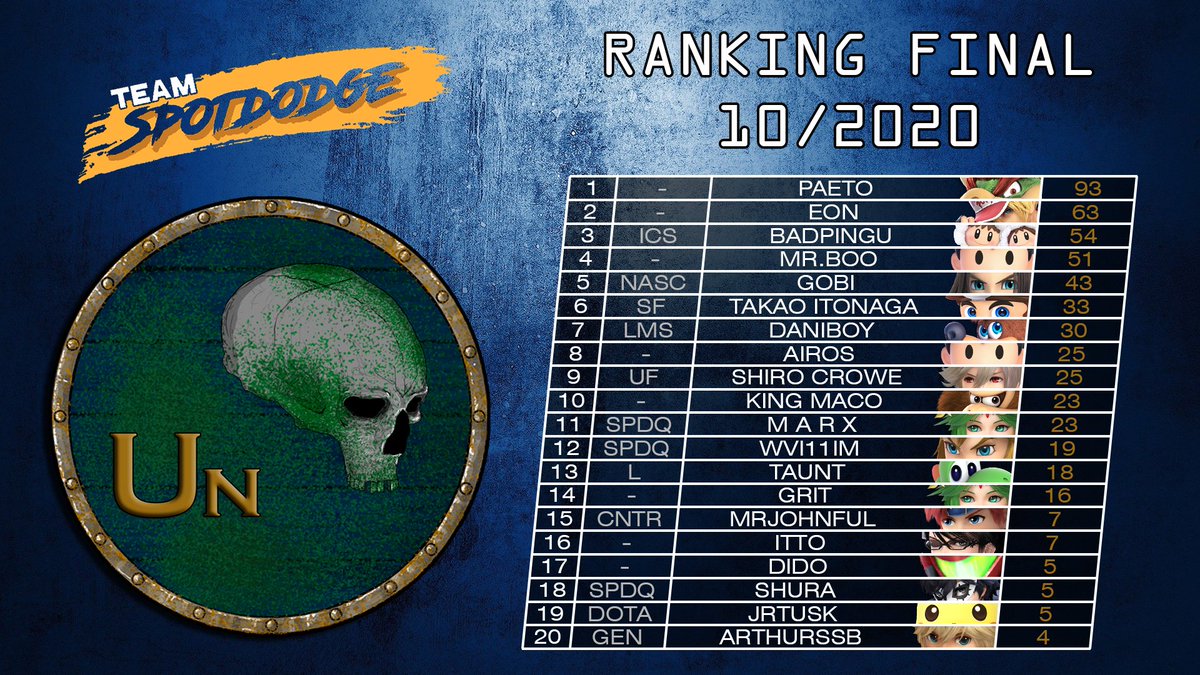 teamspotdodge's tweet photo. Liga Un:
@eotaldo
@eon_epqm
@Icspingu
@MrBooSmash
#Gobi
@TakaoItonaga
@farjados
#Airos
#ShiroCrowe
#KingMaco
@Marx_SSB
@WVI11IM
#Taunt
@Grit_Dota
@MrJoaoFul
@Itto_Gabriel
#Dido
@ShuraSsb
#JrTusk
@arthurSSB1 https://t.co/NqK9i9Z5fy