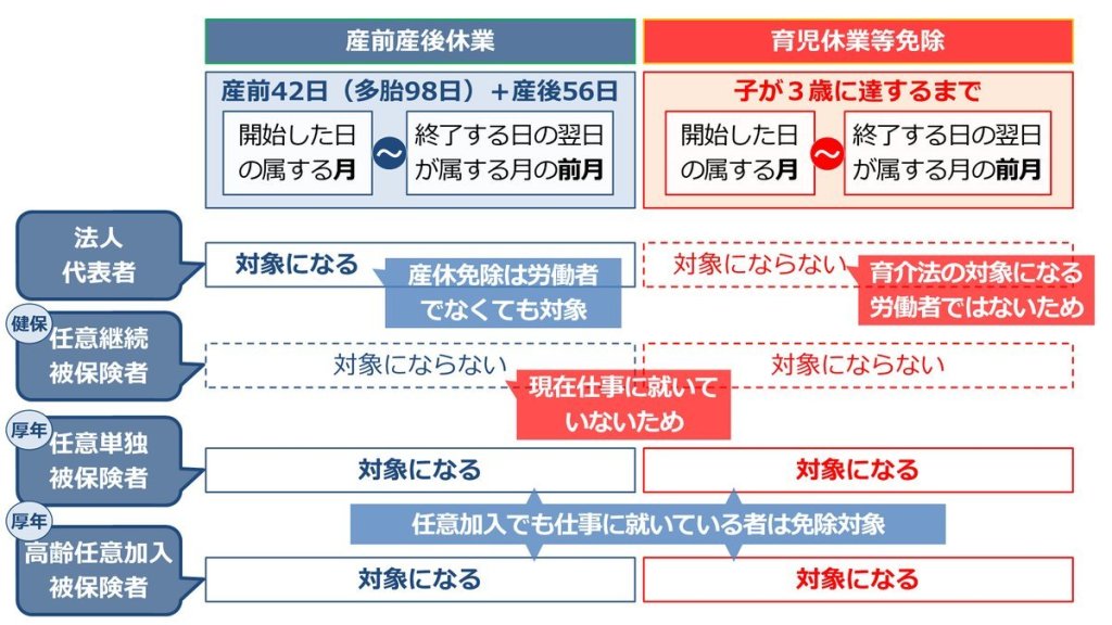 論点サジェスト（厚年） 保険料免除。 ・産前産後休業免除は適用される