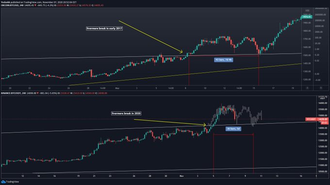 Analyst Who Called Bitcoin Drop Thinks $14,000 Is Next Due to Fractal