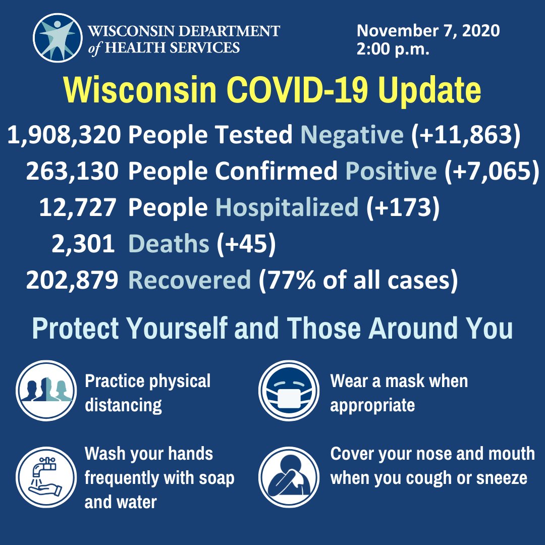 For the first time, we see 7,000+ #COVID19_WI cases reported in a day. Protect yourself & your community & #StopTheSpread. Stay home if you can. If you can't, practice physical distancing, #MaskUpWisconsin & use our Decision Tool to make safe choices: dhs.wisconsin.gov/covid-19/decis…