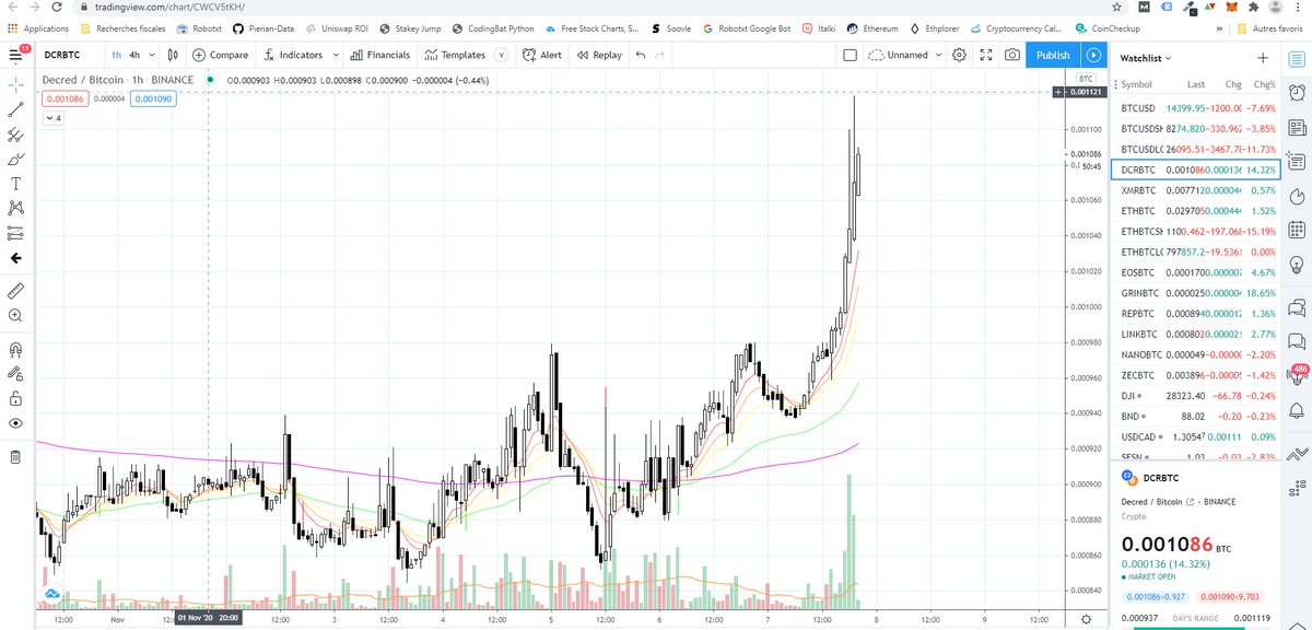 acquisico's tweet image. While #Bitcoin  is cooling off #Decred🎟️is having fun! #FundamentalsMatter💪