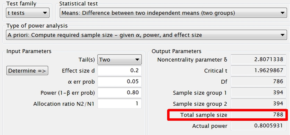 Sorry, these too are statistical artifacts. When you have 2 groups exercising with different modalities over brief periods (a few weeks), any differences in outcomes may be, at best, small. If so, to keep the chance of a Type 2 error at no more than 20%, you need 788 participants