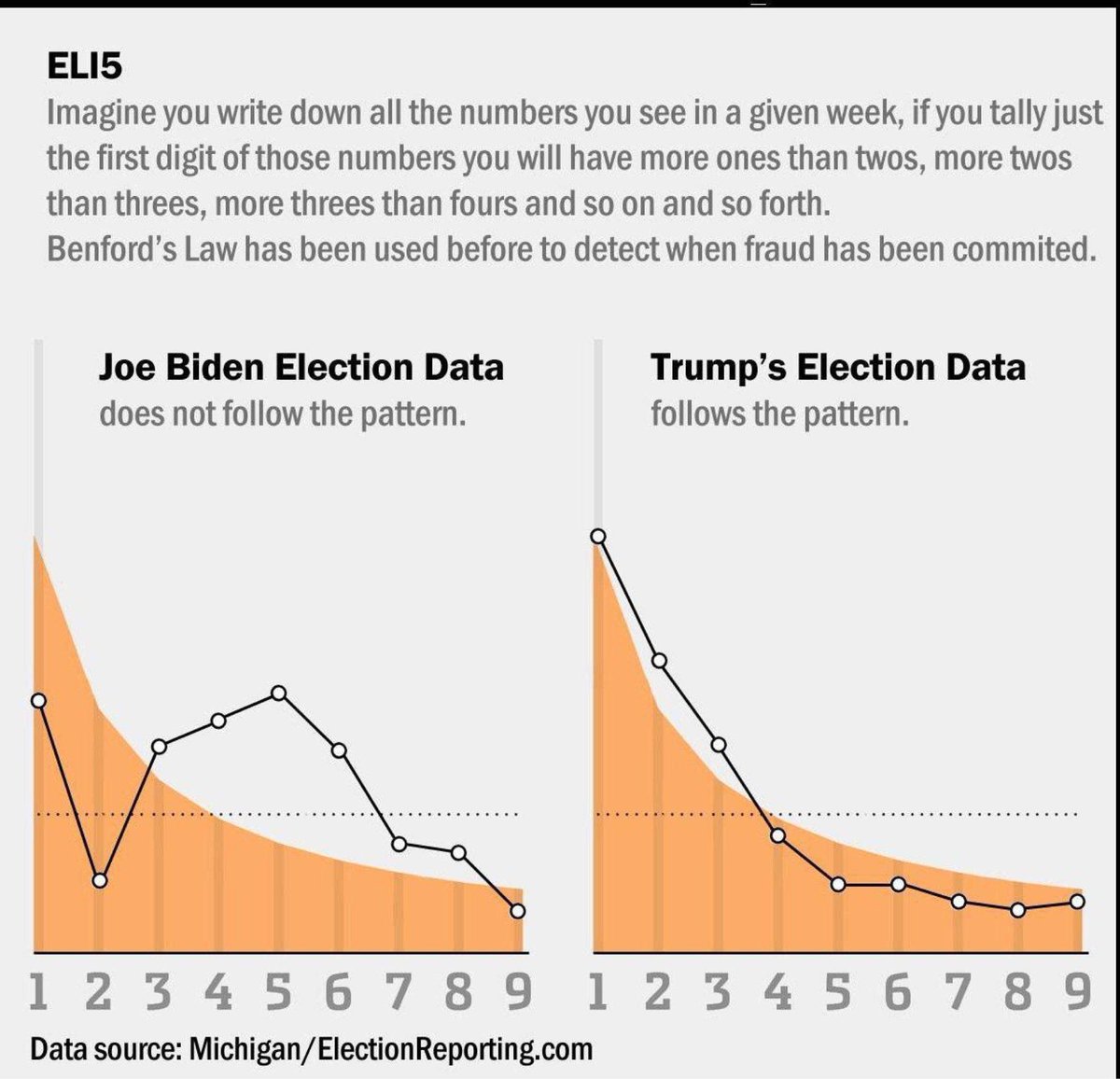 17/ Dominion Voting Machines & Benford's LawBenford's law is a method of determining data manipulation in accounting, finance, and elections. In swing states using Dominion Voting Machines, the data from Biden's vote tallies are raising red flags when applying Benford's law.