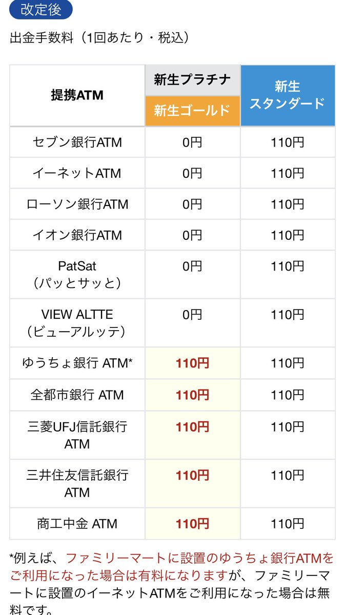Changbbb's tweet photo. 新生銀行、プラチナ・ゴールドでも出金手数料掛かる提携ATMが増えるとの事。また改悪ですか？ https://t.co/Bxoib43NVf