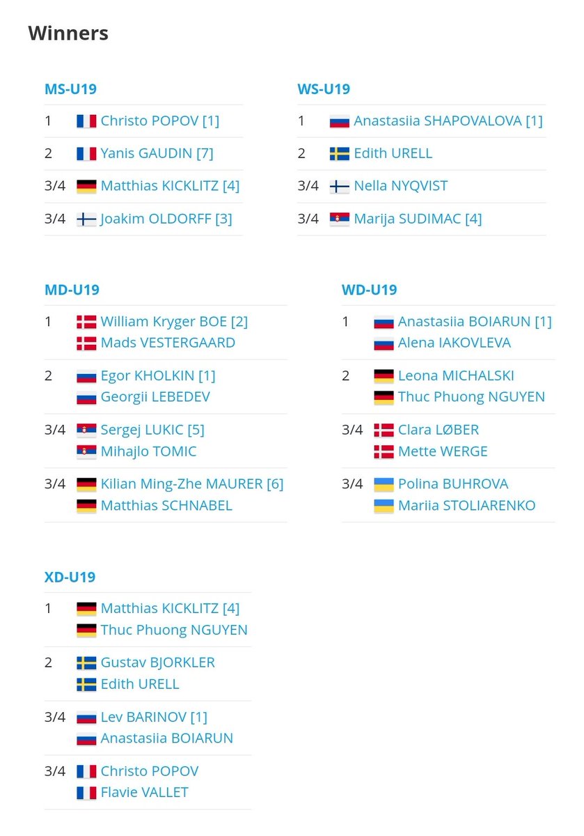 badmintoneropa's tweet photo. Final result of #EJC2020, 3 out of 5 first seeded seal the gold medal.. This is very interesting to see Russia claimed the 1st seeded at four sectors!! Russia also become overall champion with 🥇🥇🥈🥉 Congrats to @Popov_Christo to seal 🥇MS and 🥉XD 🥳🥳🥳 #BadmintonEropa https://t.co/mf9qVdocQb