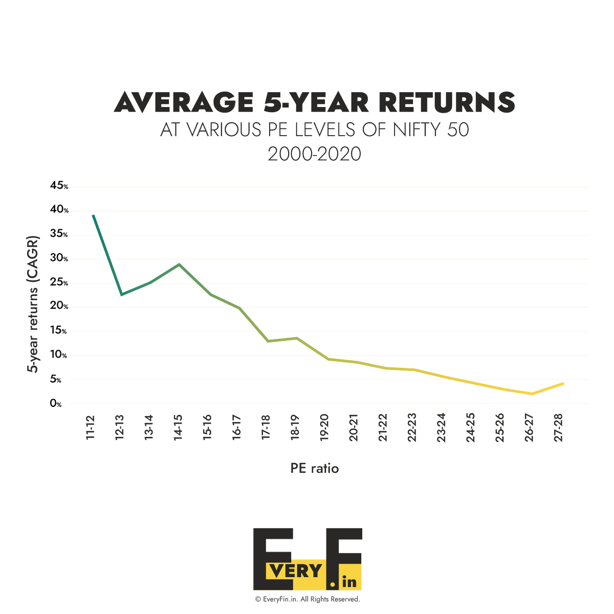 EveryFin_in's tweet photo. NIFTY50's PE ratio has been increasing in a phenomenal way! To put that into perspective, levels like these were never seen before in the last 20 years from 1999-2019.
Check out the entire story here:
https://t.co/wce4cfJ4W3
#everyfin #nifty50 #marketvaluation #stockmarket https://t.co/SReS7knUm1