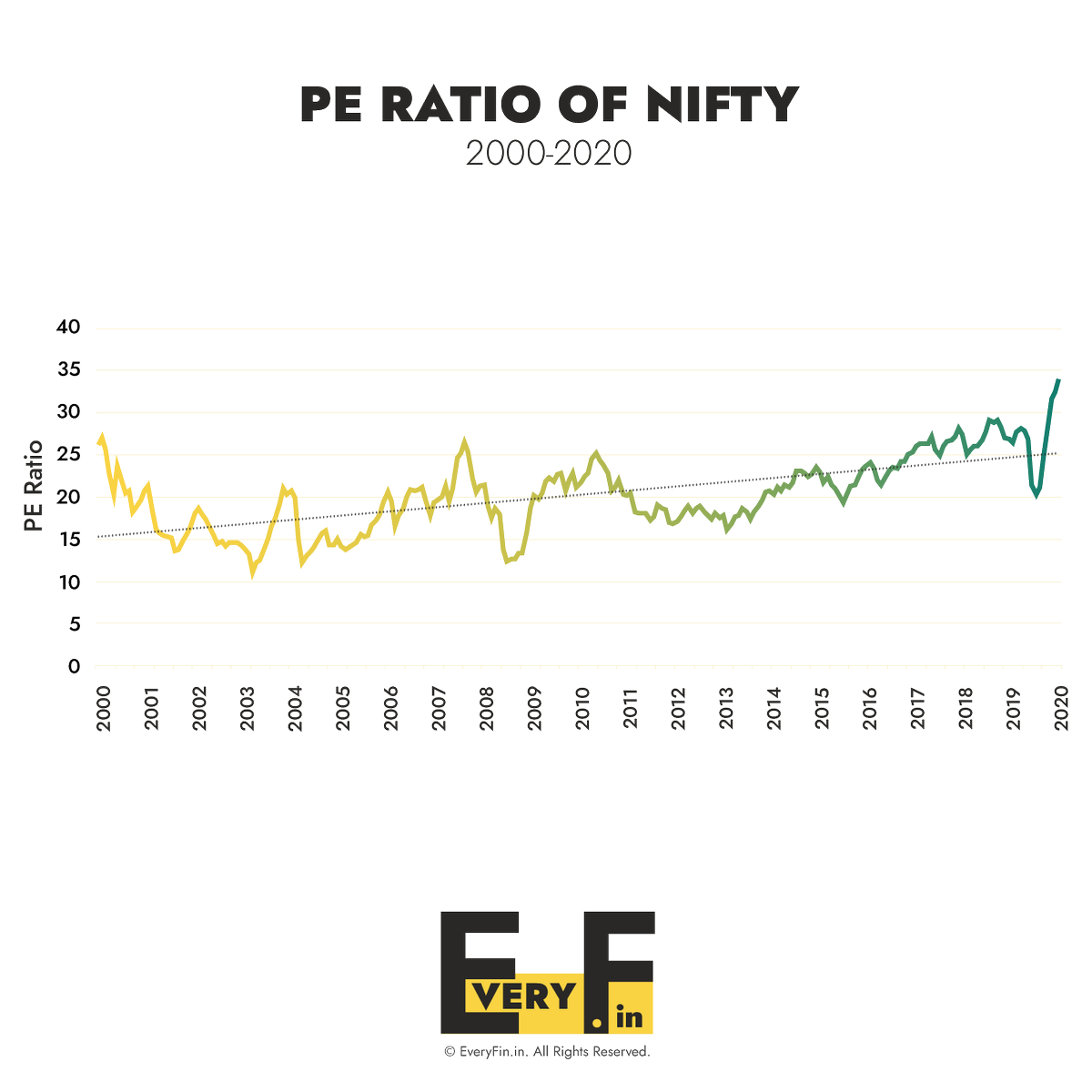 EveryFin_in's tweet photo. NIFTY50's PE ratio has been increasing in a phenomenal way! To put that into perspective, levels like these were never seen before in the last 20 years from 1999-2019.
Check out the entire story here:
https://t.co/wce4cfJ4W3
#everyfin #nifty50 #marketvaluation #stockmarket https://t.co/SReS7knUm1