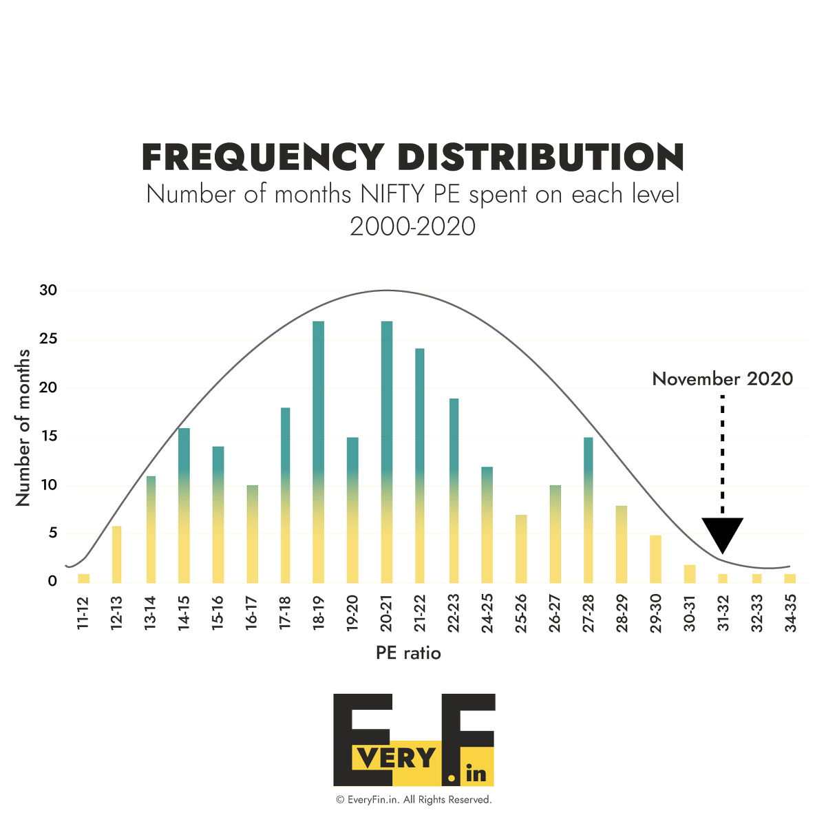 EveryFin_in's tweet photo. NIFTY50's PE ratio has been increasing in a phenomenal way! To put that into perspective, levels like these were never seen before in the last 20 years from 1999-2019.
Check out the entire story here:
https://t.co/wce4cfJ4W3
#everyfin #nifty50 #marketvaluation #stockmarket https://t.co/SReS7knUm1