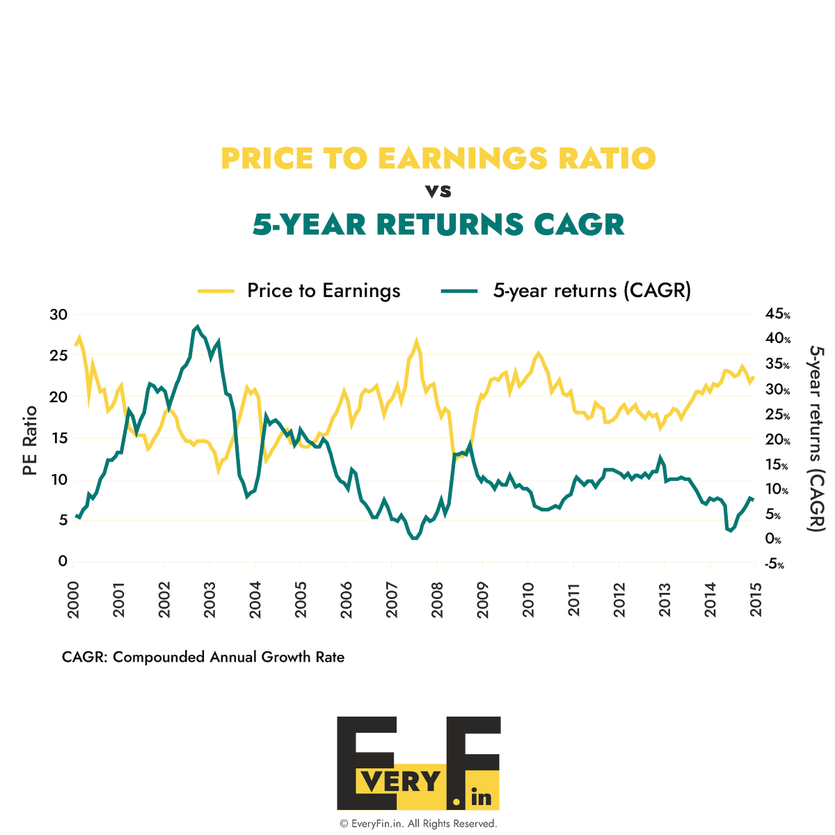 EveryFin_in's tweet photo. NIFTY50's PE ratio has been increasing in a phenomenal way! To put that into perspective, levels like these were never seen before in the last 20 years from 1999-2019.
Check out the entire story here:
https://t.co/wce4cfJ4W3
#everyfin #nifty50 #marketvaluation #stockmarket https://t.co/SReS7knUm1